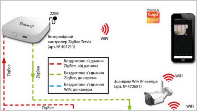 Компоненти розумного будинку